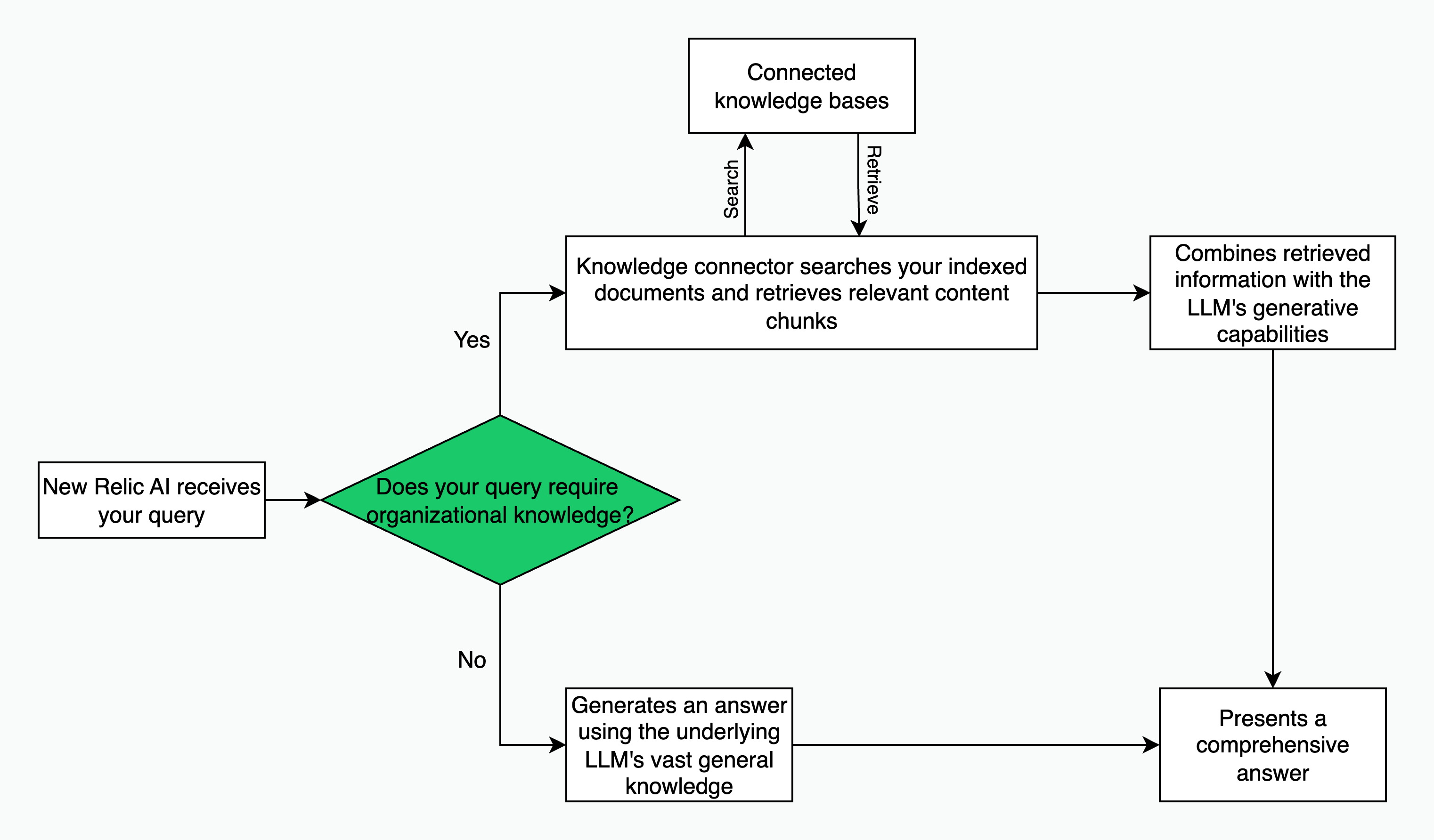 High-level visual of New Relic AI Knowledge High-level visual of New Relic AI Knowledge